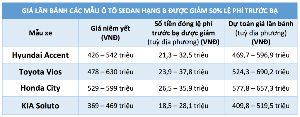 sedan-hang-b-gia-lan-banh-giam-gan-40-trieu-dong-3